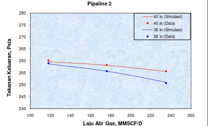 Gambar 3. Matching Hasil Perhitungan Temperatur Keluaran dengan Simulator terhadap Data Aktual untuk Pipeline 1 
