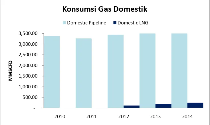 Gambar 3 Grafik Gas Indonesia yang Diexport pada  2010 – 2014 (sumber : SKK Migas) 
