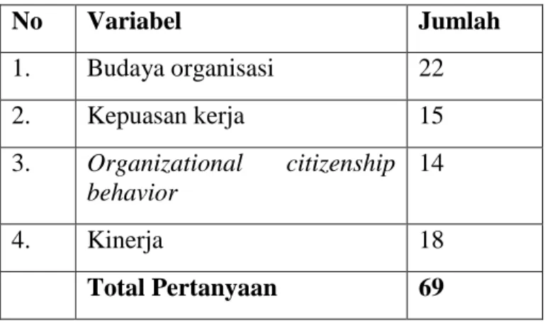 Tabel 3 Distribusi Pertanyaan Berdasar Variabel