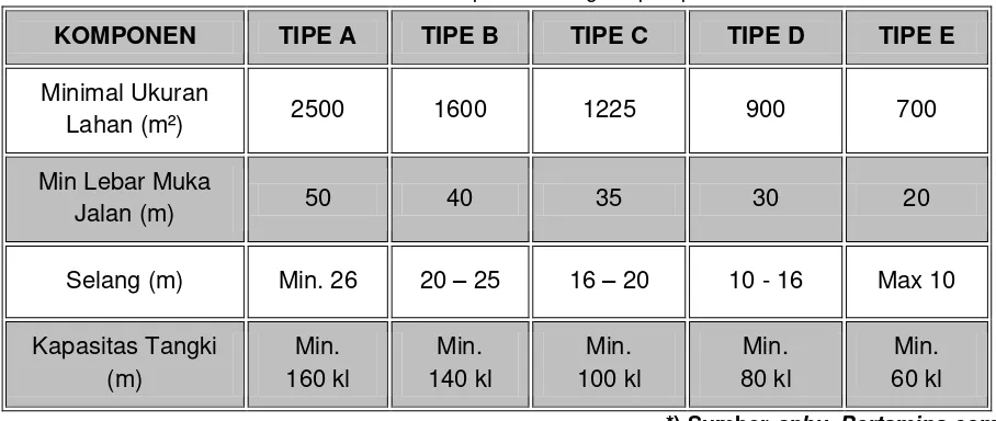 Tabel 3.1 Type SPBU Pertamina dan besarnya initial fee 
