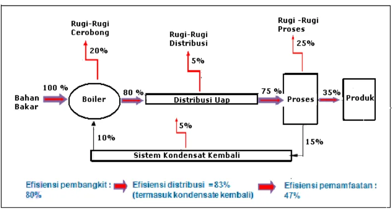 Gambar 1 :  Rugi-rugi Energi Sistem Distribusi Uap Tipikal 
