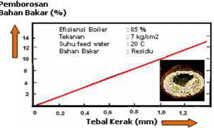 grafik 3 tampak hubungan antara tebal 