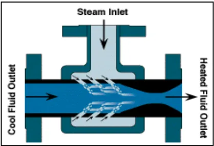 Gambar 3.1 Indirect heater pada Flowline  