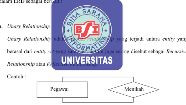 Gambar II.8. Diagram Relationship Unari 