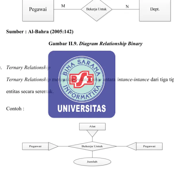 Gambar II.10.Diagram Relationship Ternary 
