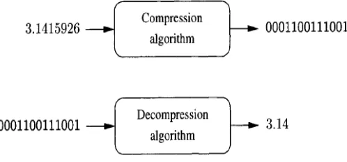 Gambar 2.2 Kompresi Lossy (Pu, 2006) 