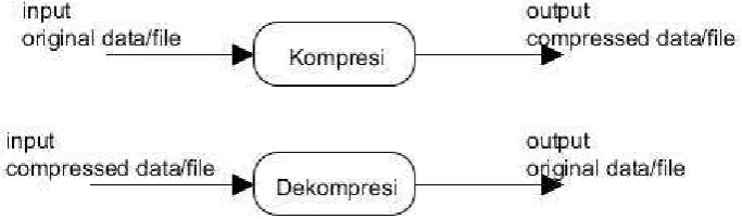 Gambar 2.3 Proses Kompresi dan Dekompresi (Pu, 2006) 