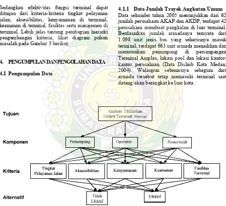 Gambar 3. Hierarki Kriteria Penilaian Efektivitas Fungsi Terminal Amplas 