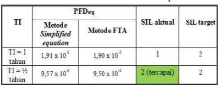 Tabel 4.6: Persentase kontribusi tiap cut set
