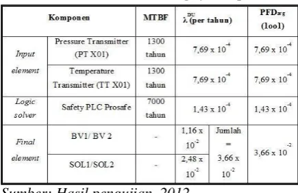 Tabel 3.2: Hasil metode simplified equation 