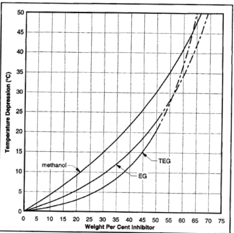 Gambar (2.2) : Ppengaruh methanol, ethylene glycol dan triethylene glycol terhadap temperatur depression dalam SI unit 