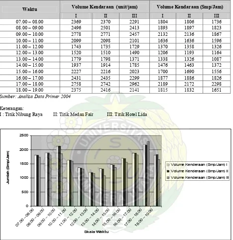 Tabel 3. Volume kendaraan yang melintasi jalur Jalan Gatot Subroto (Jurusan Medan – Binjai) 