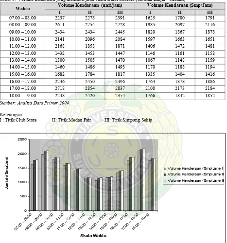 Tabel 5.  Volume kendaraan yang melintasi jalur Jalan Gatot Subroto (Jurusan Binjai – Medan)  Volume Kendaraan  (unit/jam) Volume Kendaraan (Smp/Jam) 