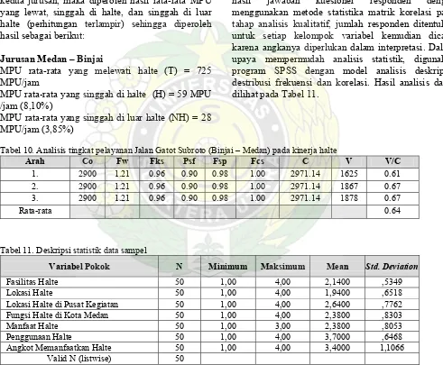 Tabel 10. Analisis tingkat pelayanan Jalan Gatot Subroto (Binjai – Medan) pada kinerja halte 