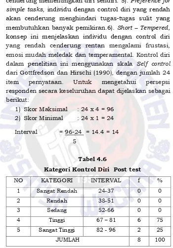 Tabel 4.6 Kategori Kontrol Diri  Post test 