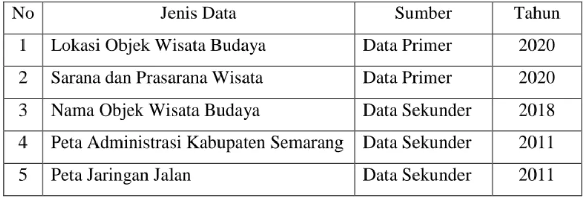 Tabel 3.1 Sumber Data Penelitian 