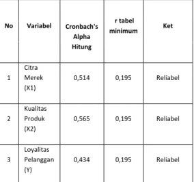 Tabel 2  Hasil Uji Reliabilitas 