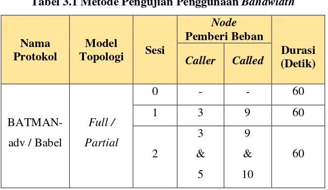 Tabel 3.1 Metode Pengujian Penggunaan Bandwidth 