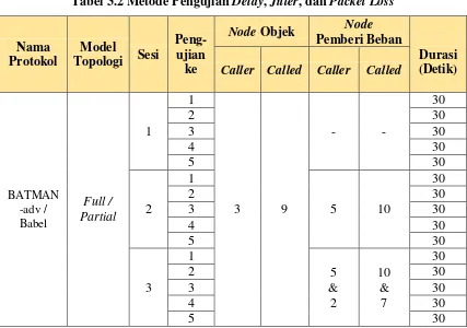 Tabel 3.2 Metode Pengujian Delay, Jitter, dan Packet Loss 