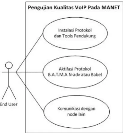 Gambar 3.2 Use Case End User Pengujian Kualitas VoIP Protokol B.A.T.M.A.N-