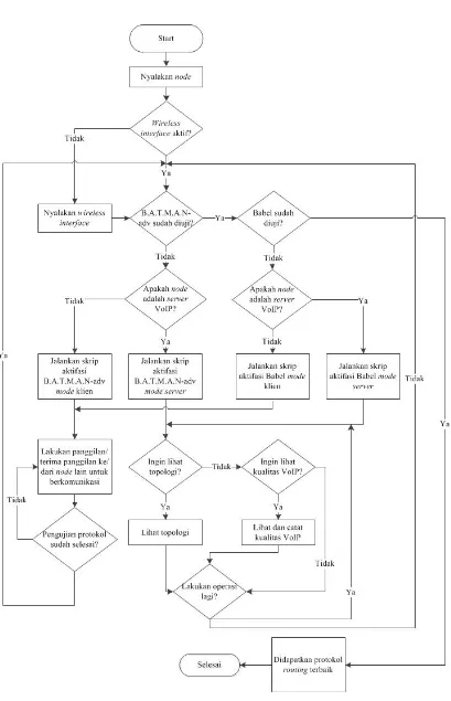 Gambar 3.4 Flowchart Pengujian Kualitas VoIP Pada MANET 