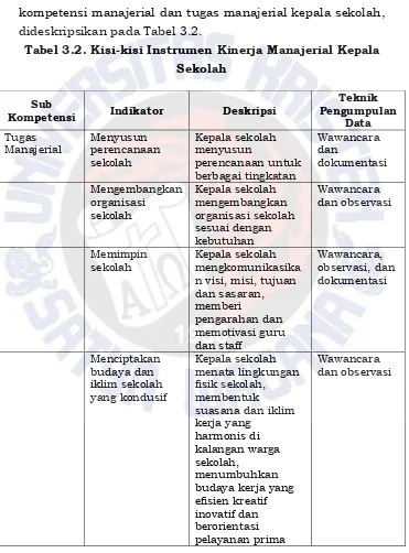 Tabel 3.2. Kisi-kisi Instrumen Kinerja Manajerial Kepala 