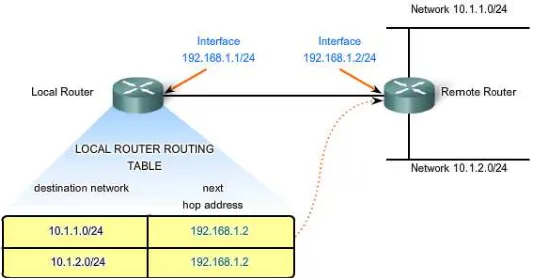 Gambar 2.10 Visualisasi Informasi Pada Router Untuk Melakukan Routing [4] 