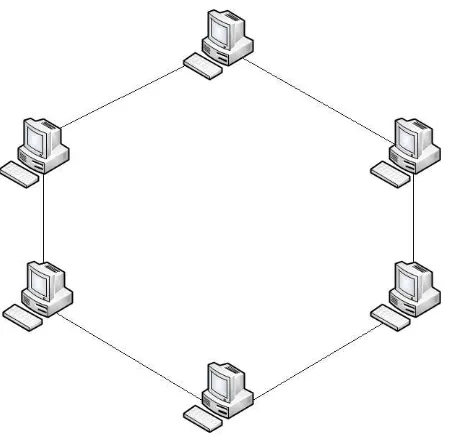 Gambar 2.2 Bentuk Topologi Ring 