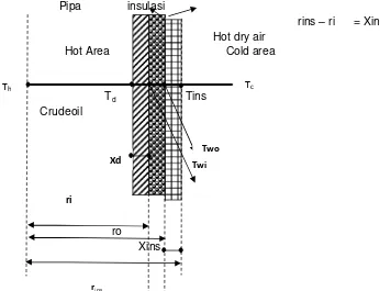Gambar 4 penampang dinding pipa tubing ter-insulasi 