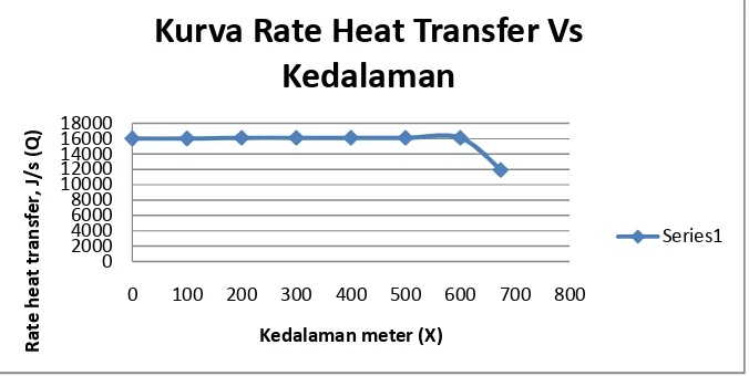 Gambar 5 Kurva distribusi temperatur (Kelvin) VS kedalaman (meter) 