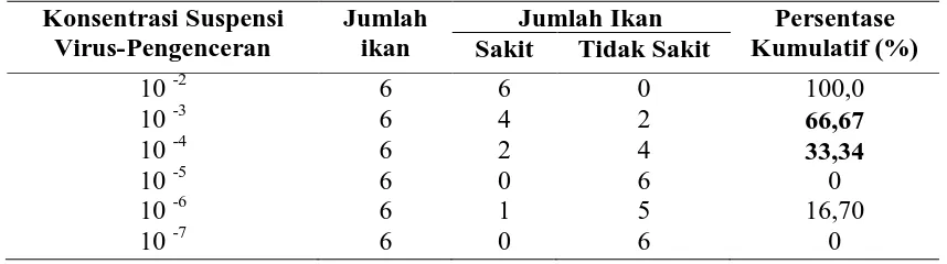Tabel 2. Hasil perhitungan Nilai FID50-72 jam pada perlakuan ikan kerapu macan SPF diinjeksi inokulum/ suspensi virus VNN  