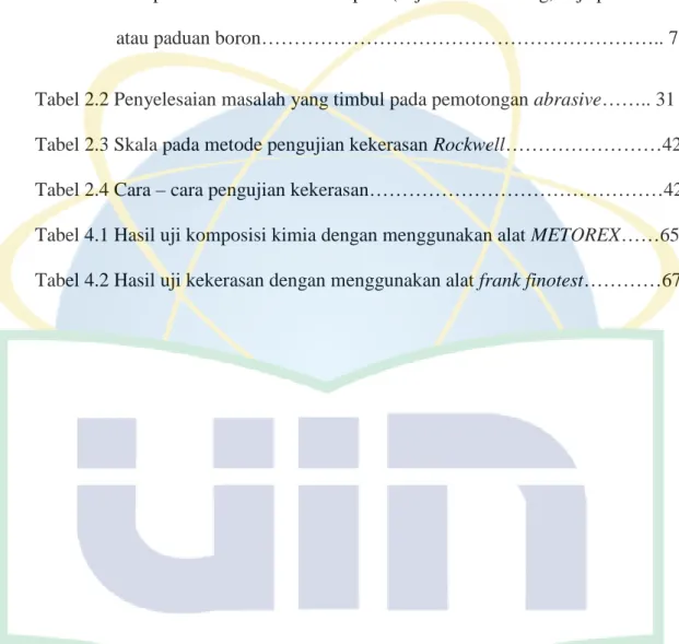 Tabel 2.1 Komposisi kimia untuk baut tipe 1 (baja karbon sedang, baja paduan atau paduan boron…………………………………………………….