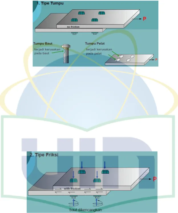 Gambar 2.2 Sambungan tipe tumpu pada baut [9] . 2. Sambungan tipe gesek (friction type connection)