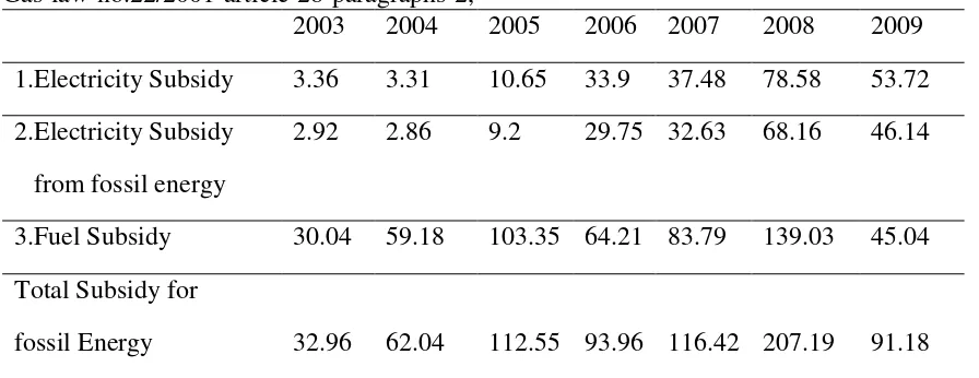 Table 1. Electricity and Fuel subsidy in Trilion IDR.(Source : Ministry of Energy and Mineral Resources 2009) 