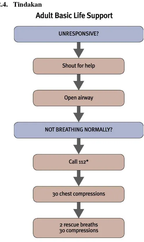 Gambar 2.1: Algoritma Bantuan Hidup Dasar (sumber: European Resuscitation Council Guidelines for Resuscitation 2010)