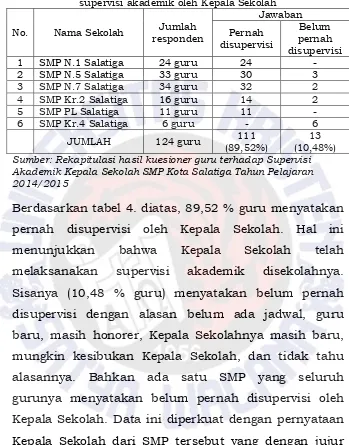 Tabel 5. Data rekapitulasi hasil kuesioner tentang pelaksanaan supervisi akademik oleh Kepala Sekolah 