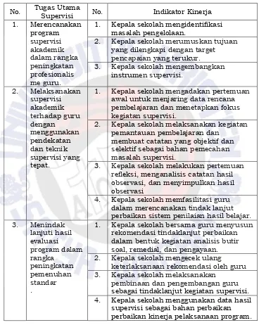 Tabel 2. Tugas Utama Supervisi dan Indikator Kinerja Kepala Sekolah/Madrasah, mengacu Pedoman Penilaian Kinerja Kepala 