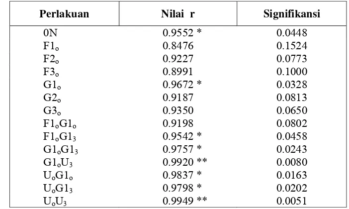 Tabel 2. Hasil uji korelasi antara jumlah N mineral kumulatif dilepaskan dengan model  serapan N jagung