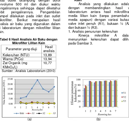 Tabel 6 Hasil Analisis Air Baku dengan  Mikrofilter Lilitan Kain 