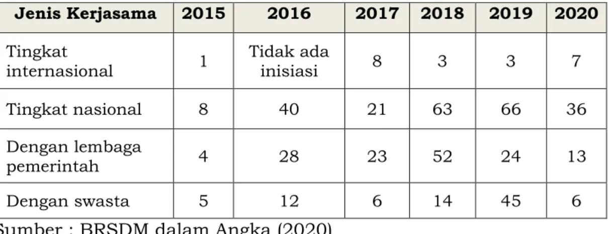 Tabel 5.  Kerjasama Riset BRSDM Tahun 2015-2020 