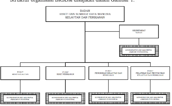 Gambar 1.  Struktur Organisasi BRSDM 