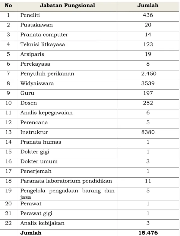 Tabel 10.   Pegawai Fungsional BRSDM  2020 
