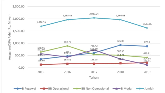Gambar 3.  Perkembangan Anggaran BRSDM  2015-2019 (Rp. Milyar) per  Jenis Belanja 