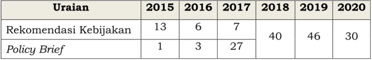 Tabel 1.  Hasil Riset BRSDM Tahun 2015 - 2020 