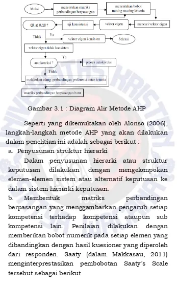 Gambar 3.1 : Diagram Alir Metode AHP 