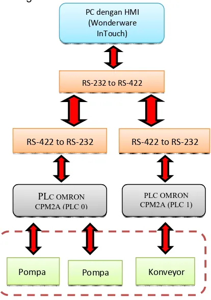 Gambar 5. Diagram blok sistem SCADA Sumber: Hasil pengujian 