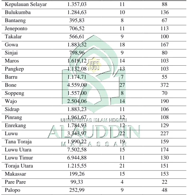 Tabel 4.1 Luas Daerah dan Pembagian Daerah Administrasi Menurut  Kabupaten/Kota di Provinsi Sulawesi Selatan Tahun 2020  Kabupaten/Kota  Luas Area (Km 2 )  Banyaknya 