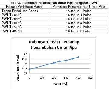 Gambar 11. Grafik hubungan antara temperatur pemanasan dan Umur Pipa.  