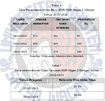 Tabel 6Data Penerimaan Siswa Baru (PSB) SMP Negeri 2 Dempet