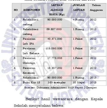 Tabel 11.Hasil Program DAK TA 2012 dan 2013